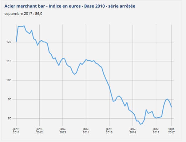 Graphique INSEE - Indice de prix de l'acier -2017